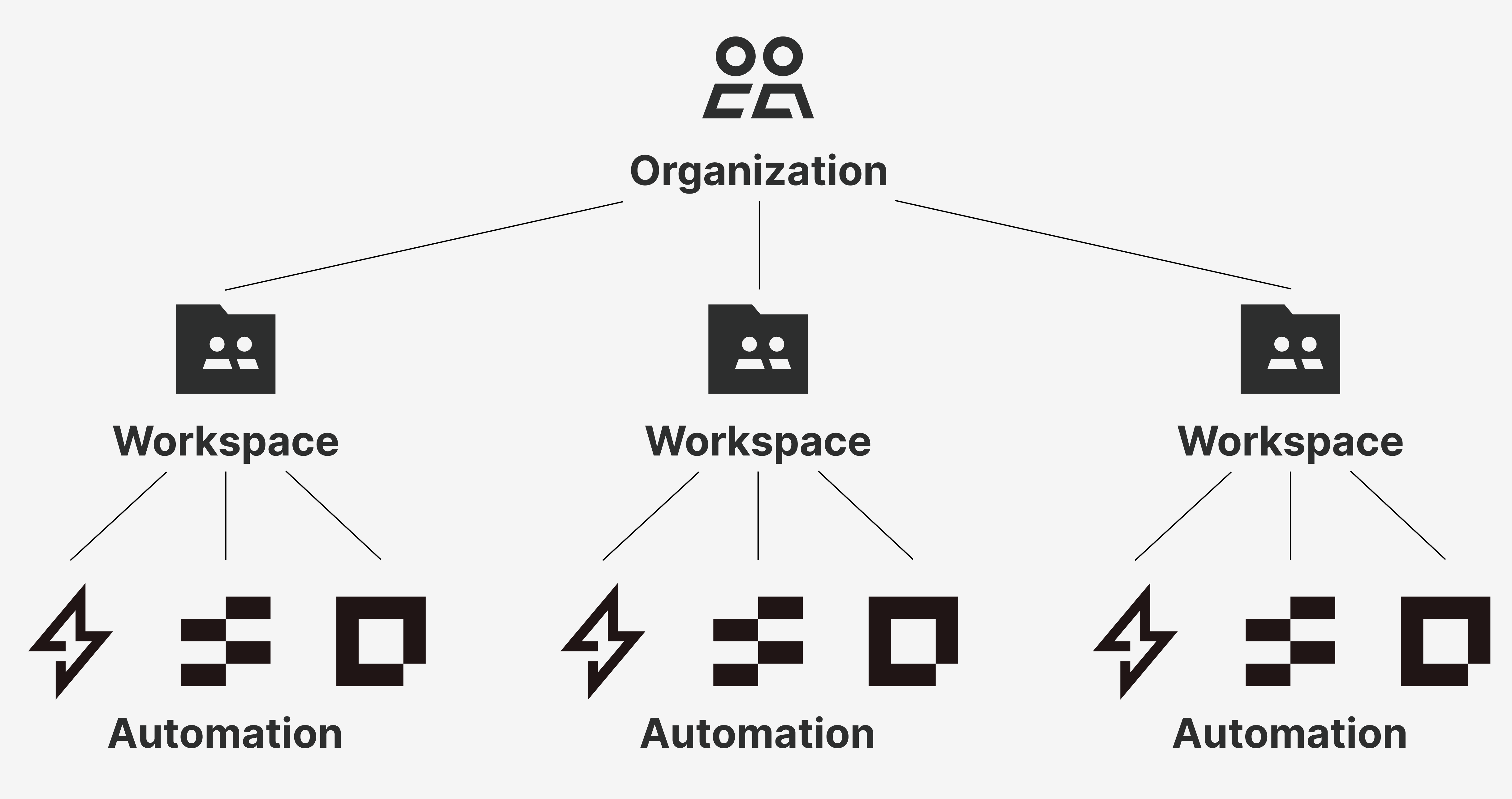 Diagram showing an organization with multiple workspaces, each containing its own Zaps and members