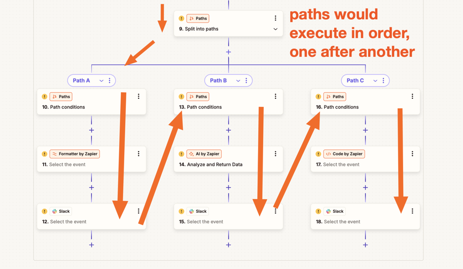 Infographic displaying how path branches run one at a time with sequential execution